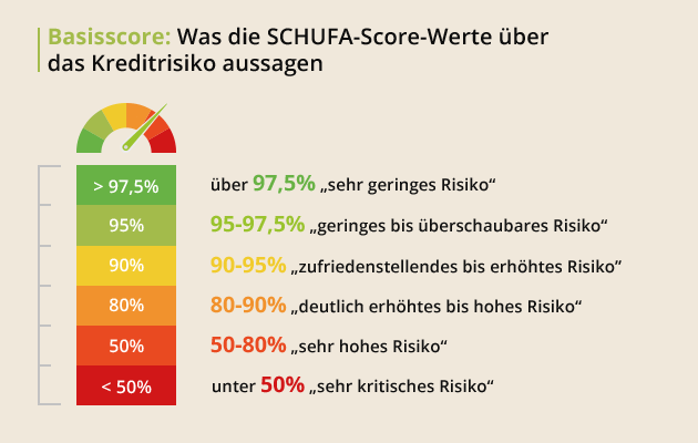 schufa score